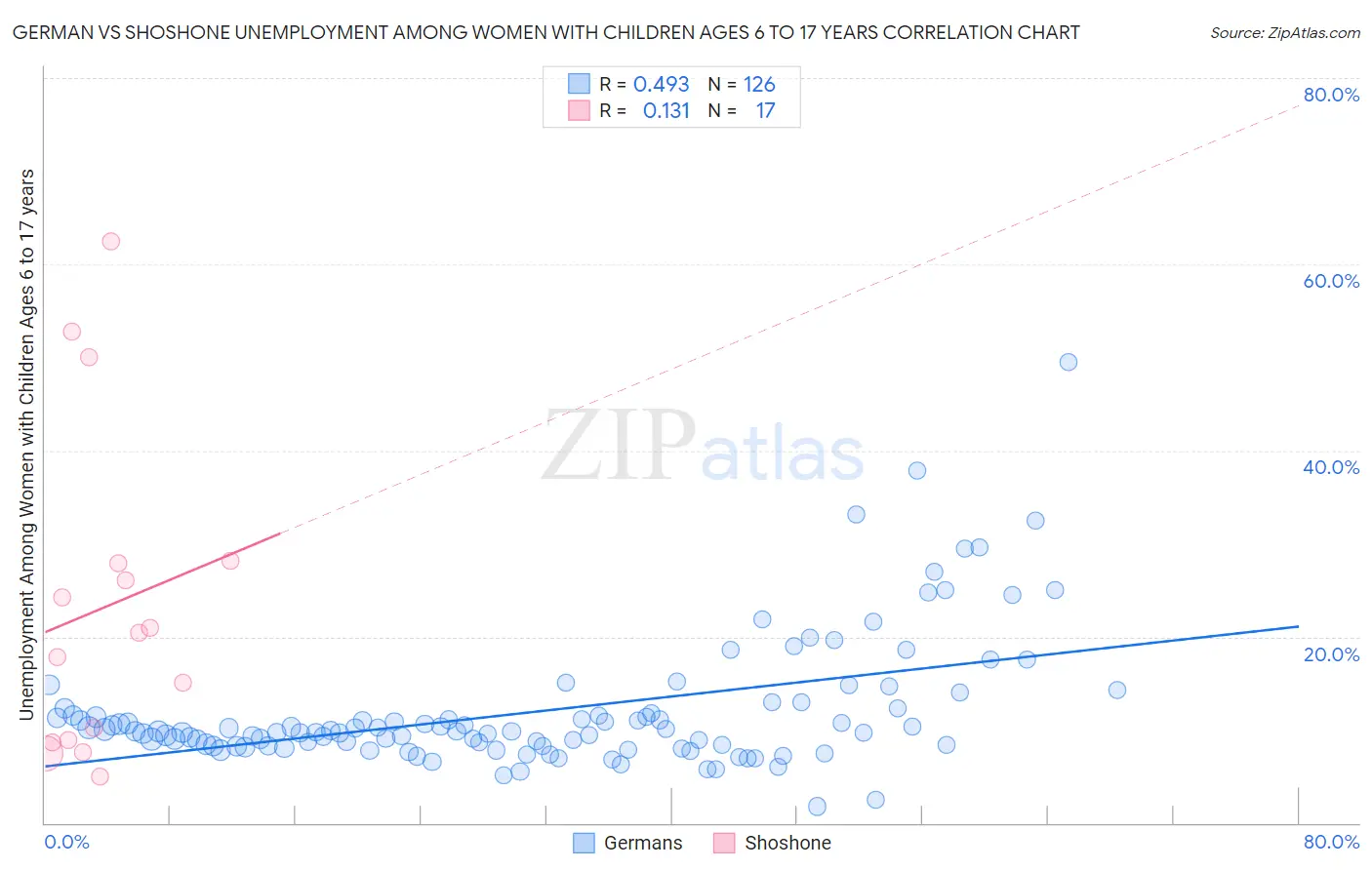 German vs Shoshone Unemployment Among Women with Children Ages 6 to 17 years