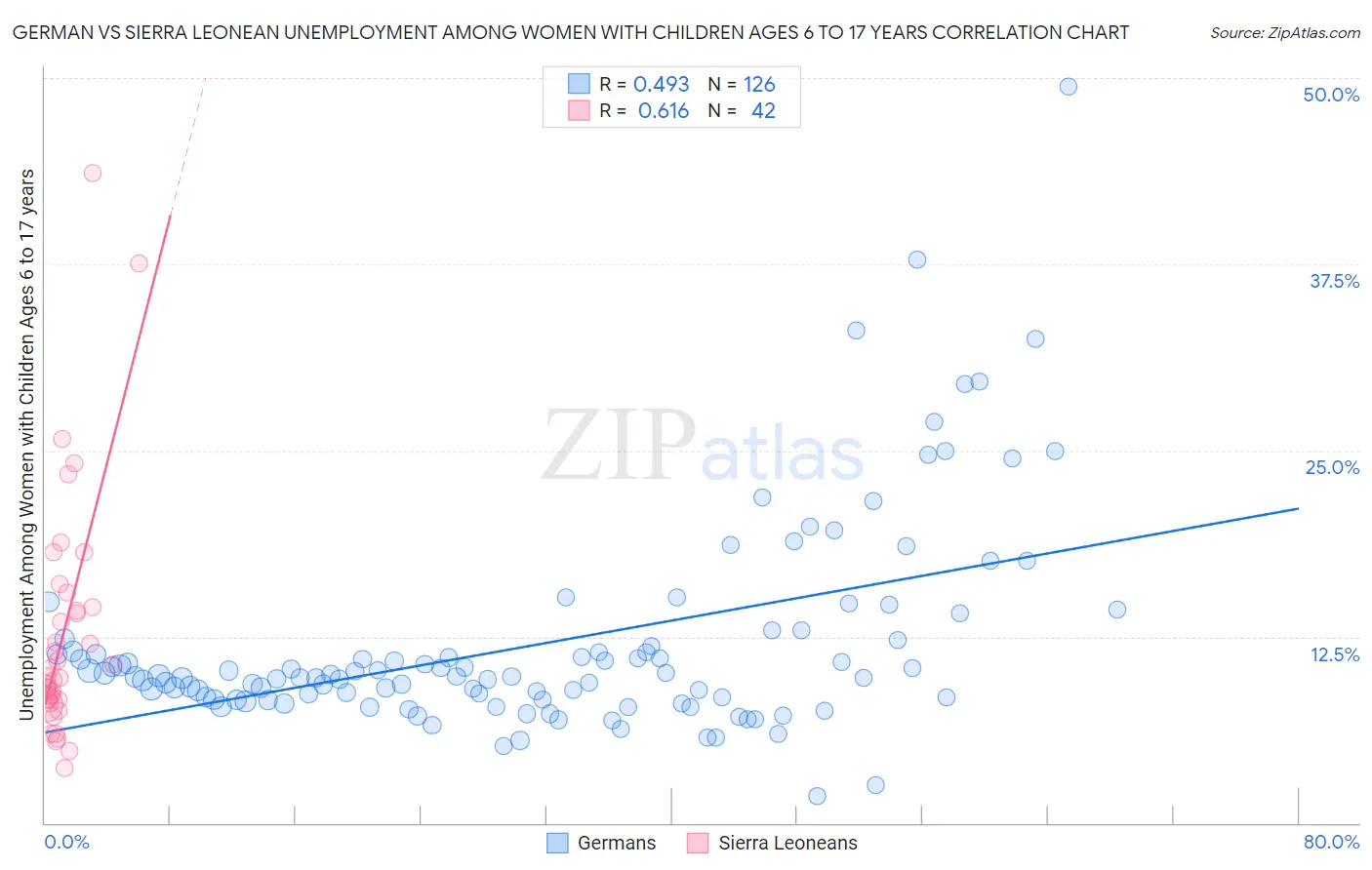 German vs Sierra Leonean Unemployment Among Women with Children Ages 6 to 17 years