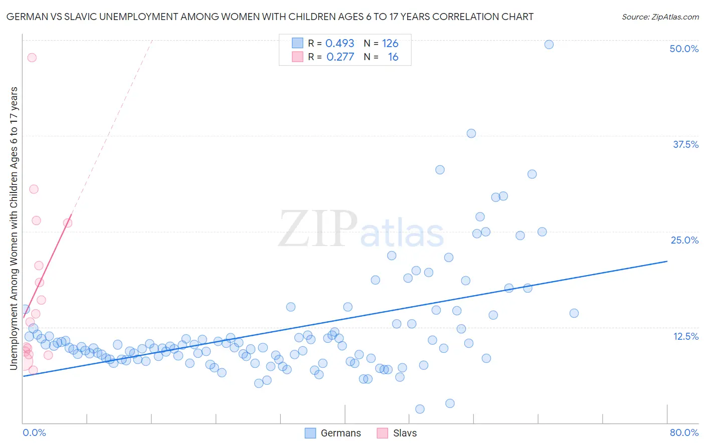 German vs Slavic Unemployment Among Women with Children Ages 6 to 17 years