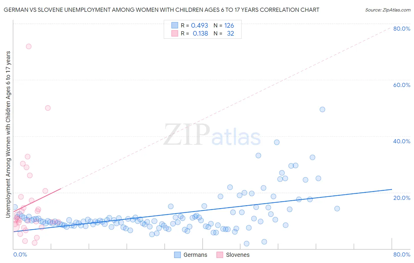German vs Slovene Unemployment Among Women with Children Ages 6 to 17 years