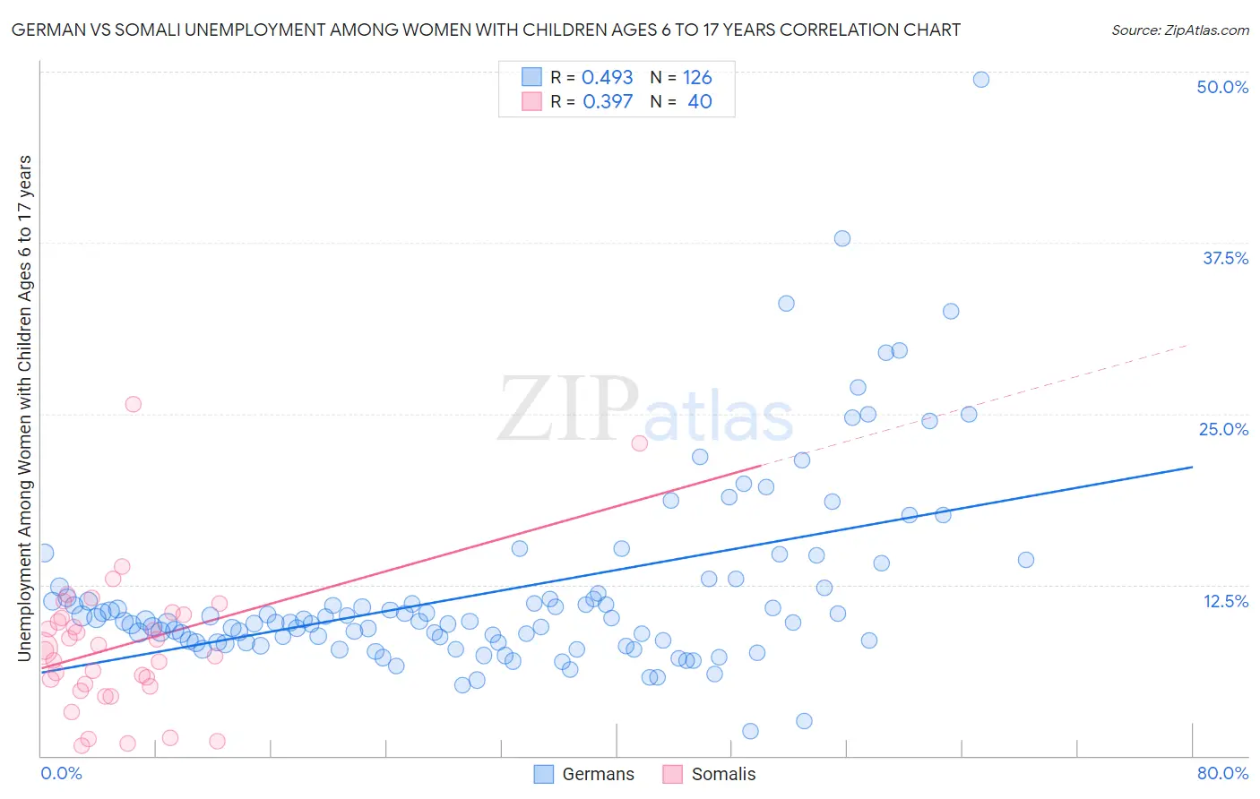 German vs Somali Unemployment Among Women with Children Ages 6 to 17 years
