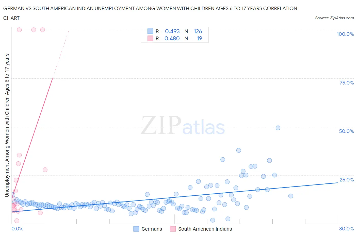 German vs South American Indian Unemployment Among Women with Children Ages 6 to 17 years