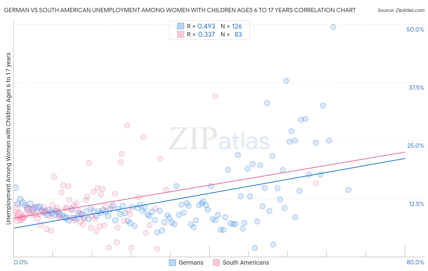 German vs South American Unemployment Among Women with Children Ages 6 to 17 years