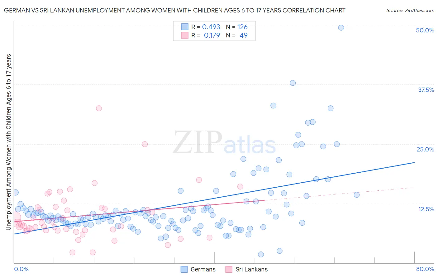 German vs Sri Lankan Unemployment Among Women with Children Ages 6 to 17 years