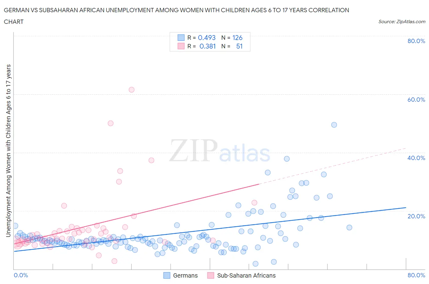 German vs Subsaharan African Unemployment Among Women with Children Ages 6 to 17 years