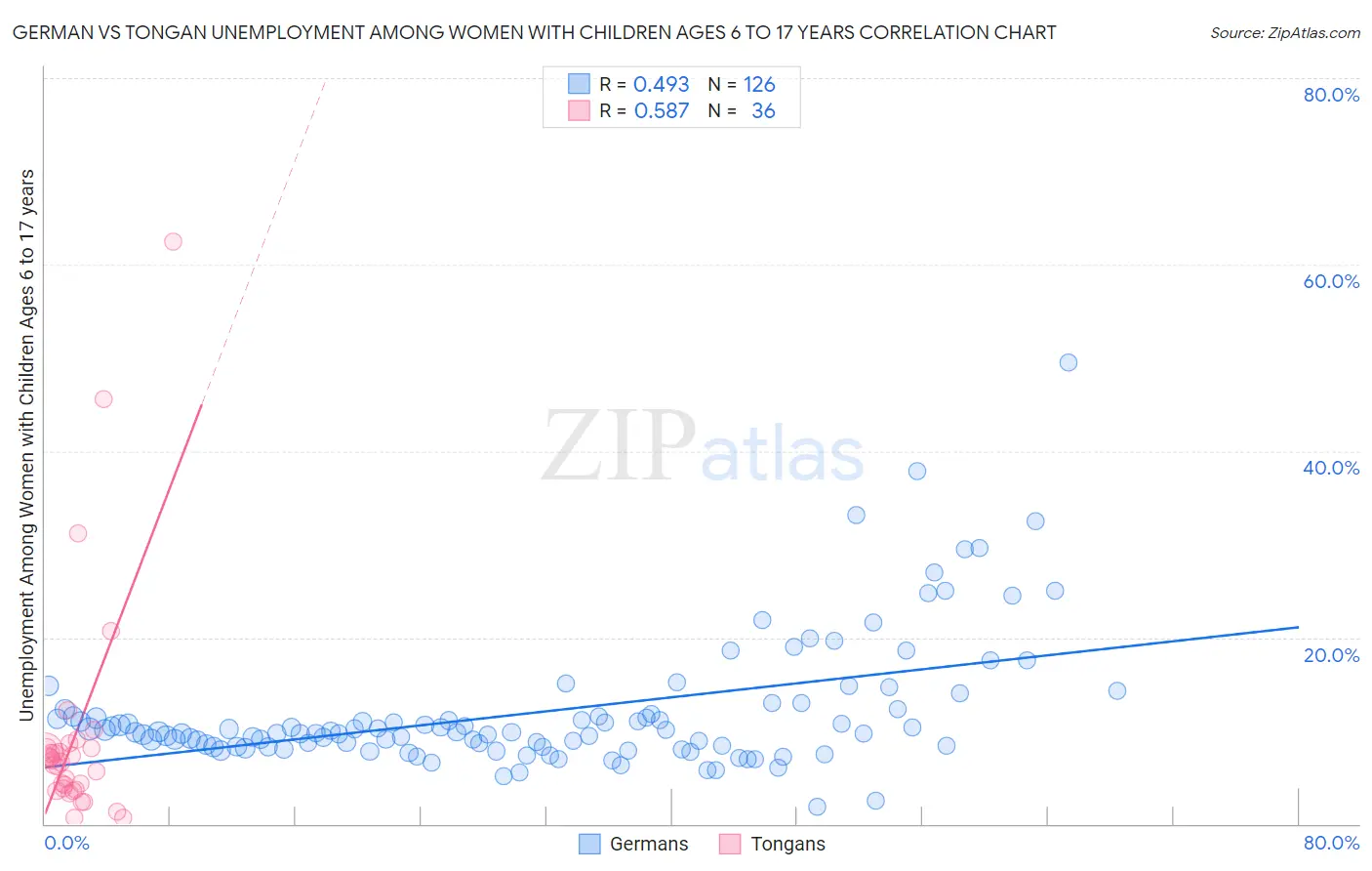 German vs Tongan Unemployment Among Women with Children Ages 6 to 17 years