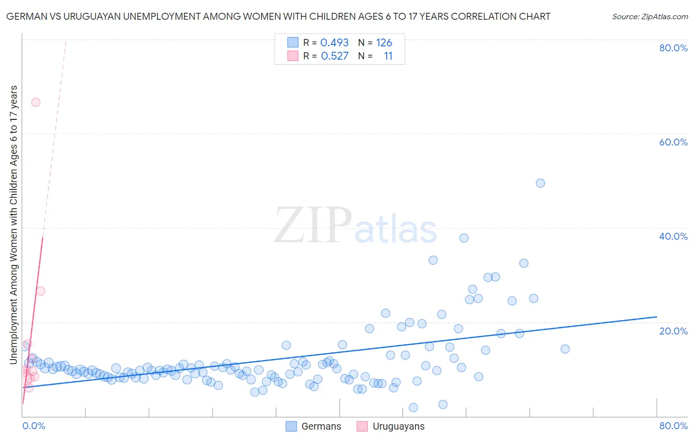 German vs Uruguayan Unemployment Among Women with Children Ages 6 to 17 years