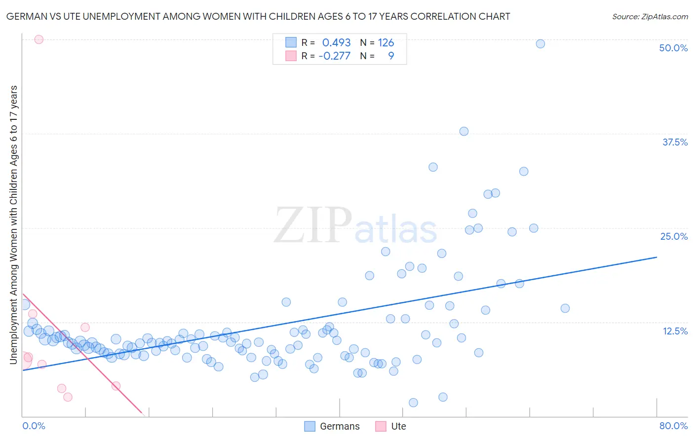 German vs Ute Unemployment Among Women with Children Ages 6 to 17 years