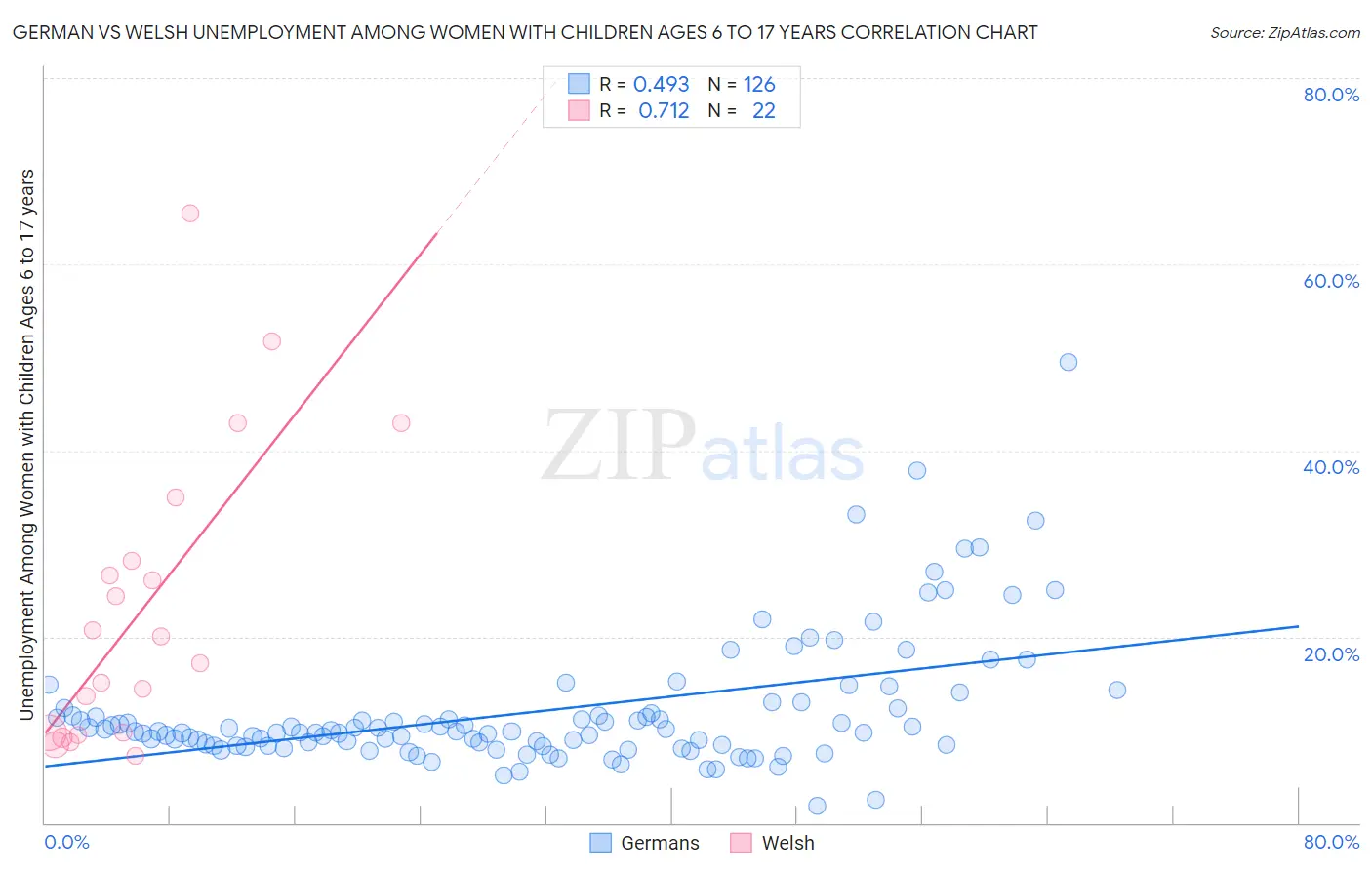 German vs Welsh Unemployment Among Women with Children Ages 6 to 17 years