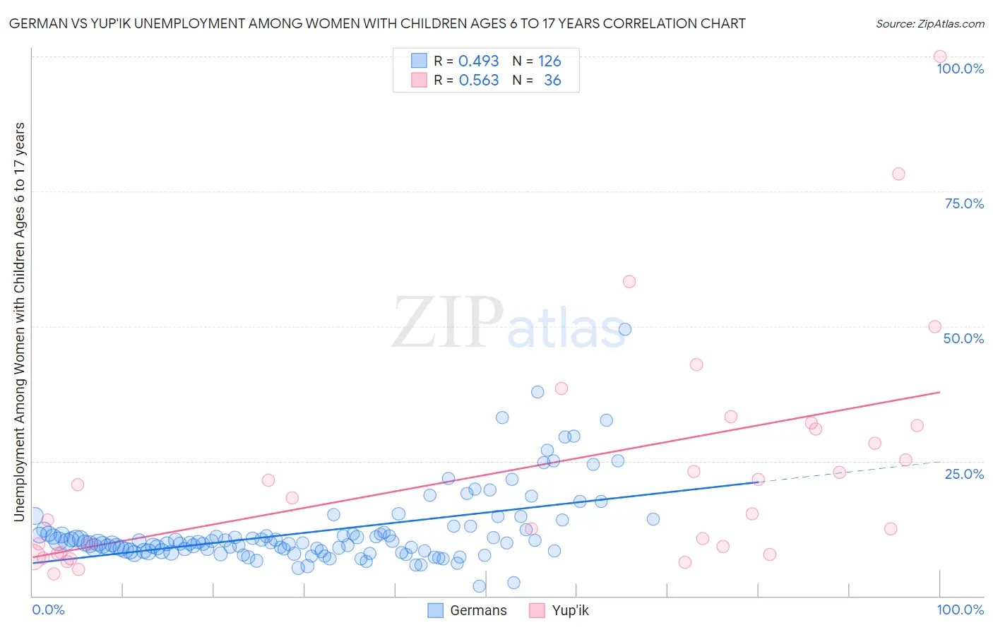 German vs Yup'ik Unemployment Among Women with Children Ages 6 to 17 years
