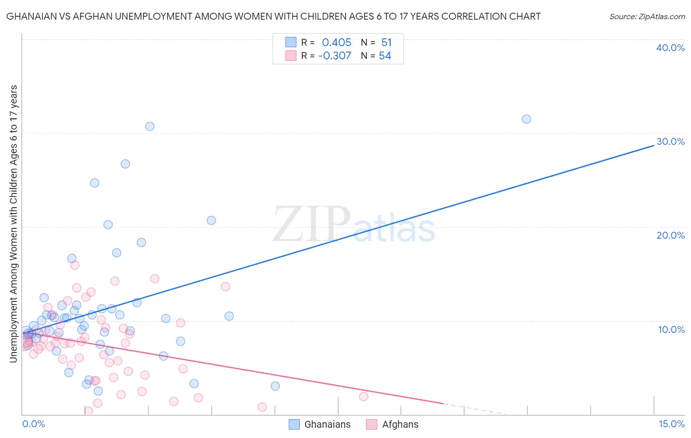Ghanaian vs Afghan Unemployment Among Women with Children Ages 6 to 17 years