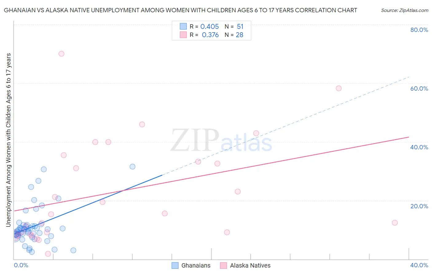 Ghanaian vs Alaska Native Unemployment Among Women with Children Ages 6 to 17 years
