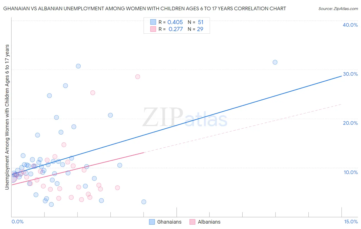 Ghanaian vs Albanian Unemployment Among Women with Children Ages 6 to 17 years