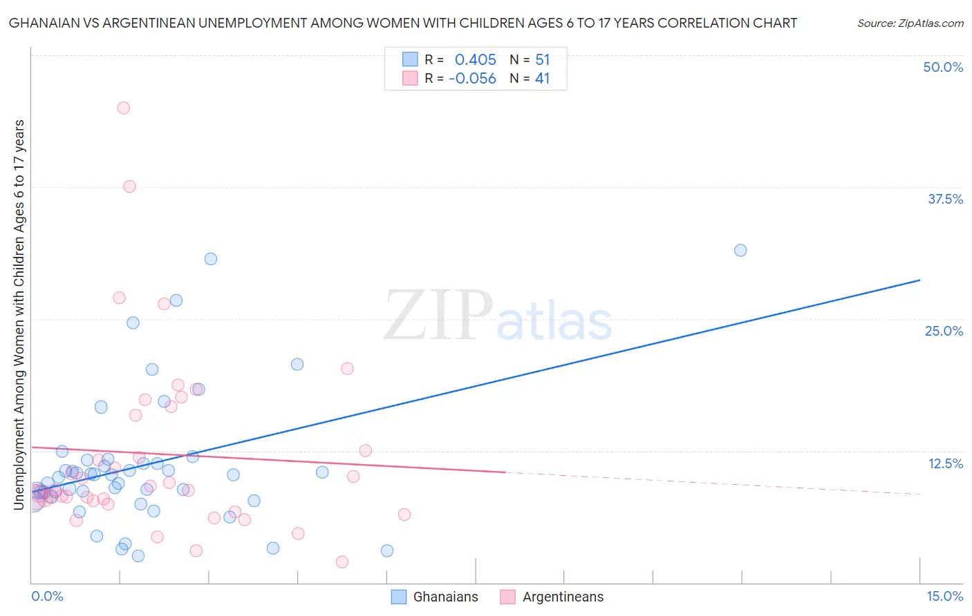 Ghanaian vs Argentinean Unemployment Among Women with Children Ages 6 to 17 years