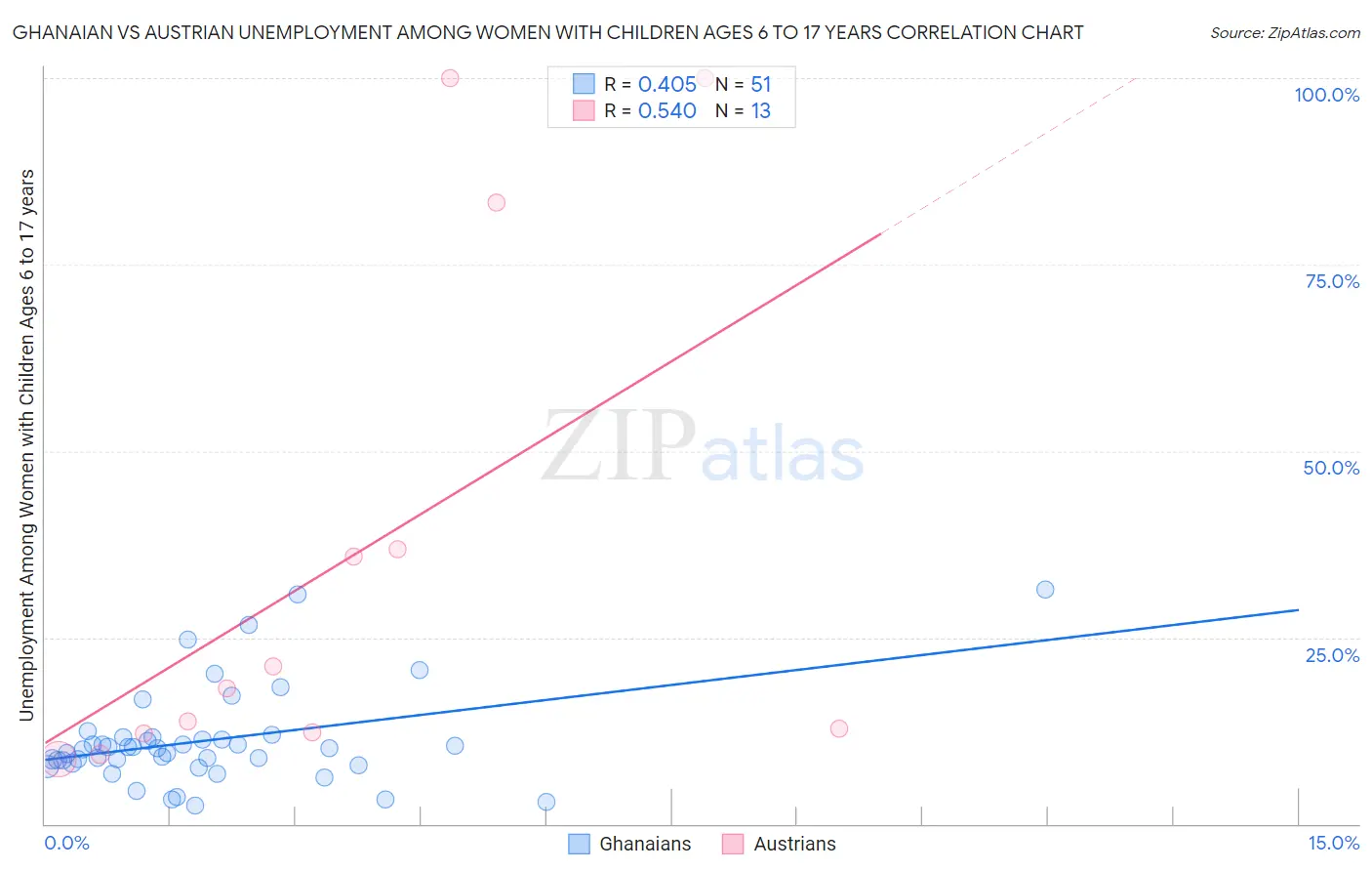 Ghanaian vs Austrian Unemployment Among Women with Children Ages 6 to 17 years