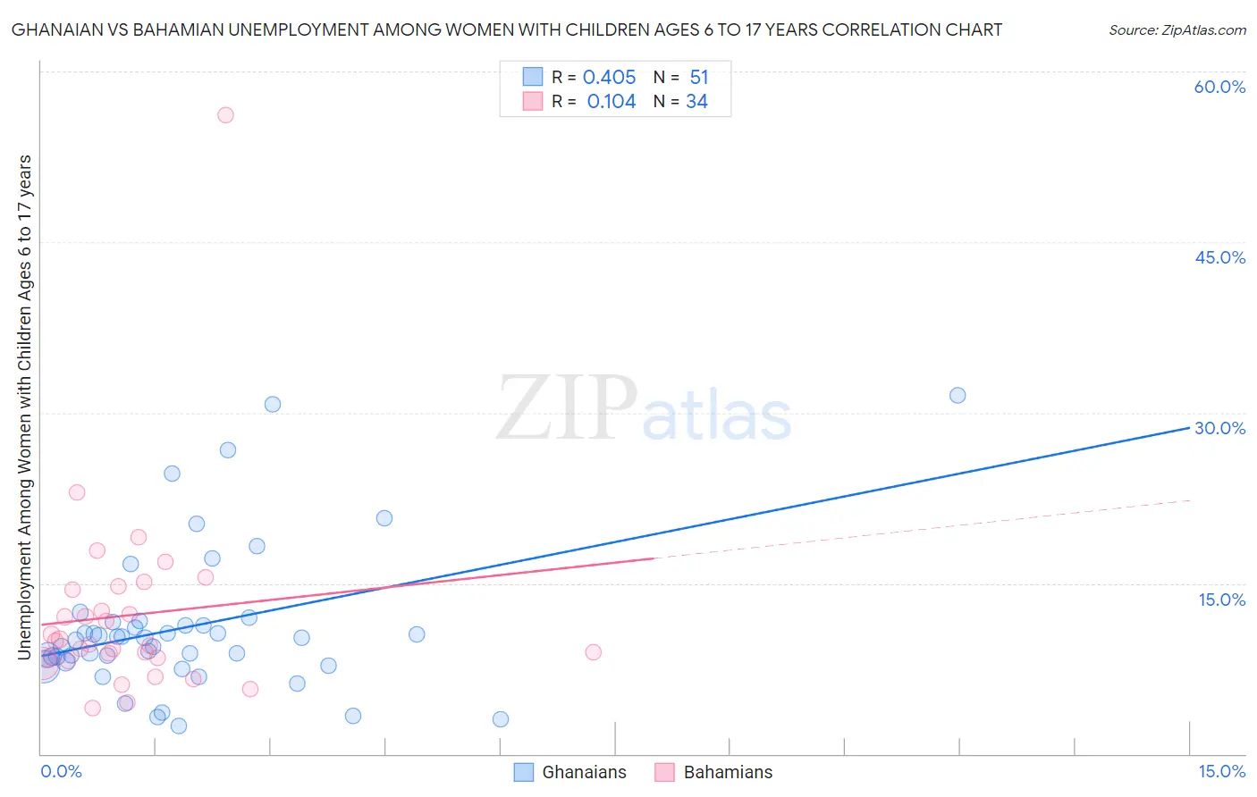 Ghanaian vs Bahamian Unemployment Among Women with Children Ages 6 to 17 years