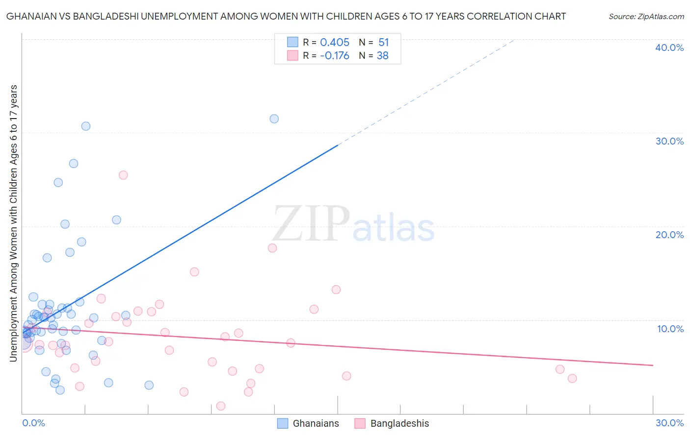 Ghanaian vs Bangladeshi Unemployment Among Women with Children Ages 6 to 17 years