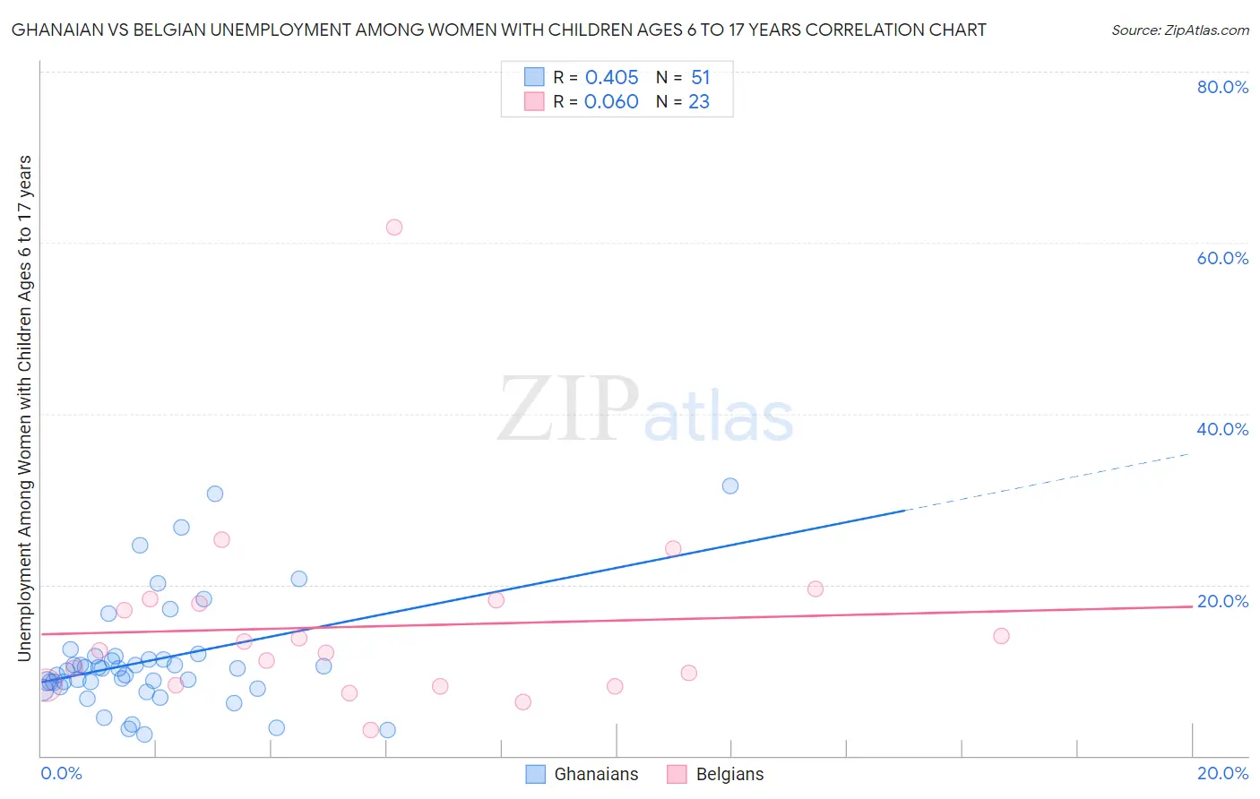Ghanaian vs Belgian Unemployment Among Women with Children Ages 6 to 17 years