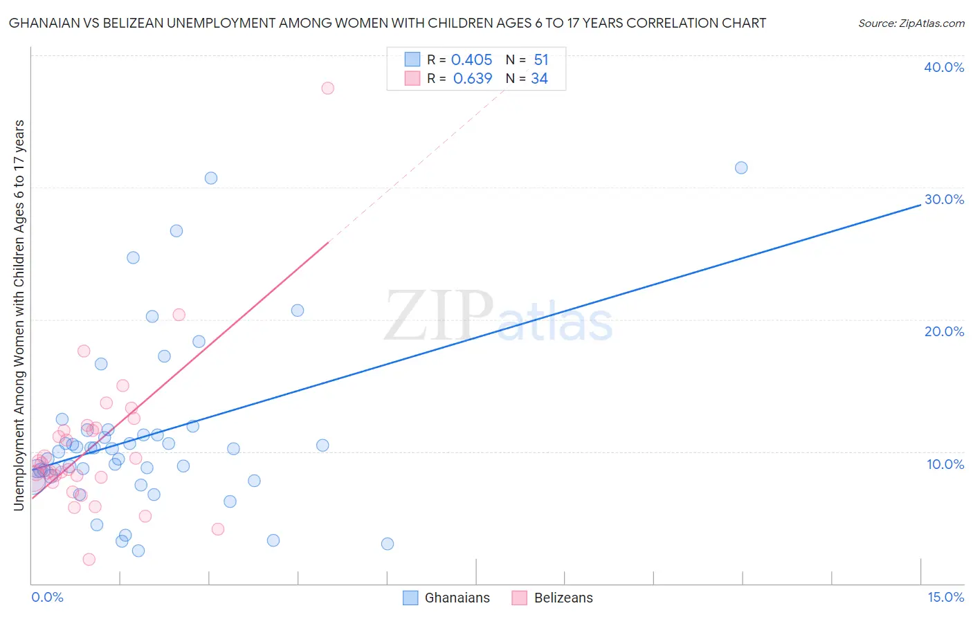 Ghanaian vs Belizean Unemployment Among Women with Children Ages 6 to 17 years