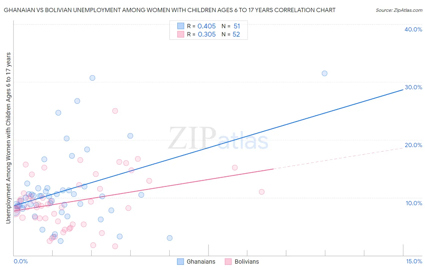Ghanaian vs Bolivian Unemployment Among Women with Children Ages 6 to 17 years