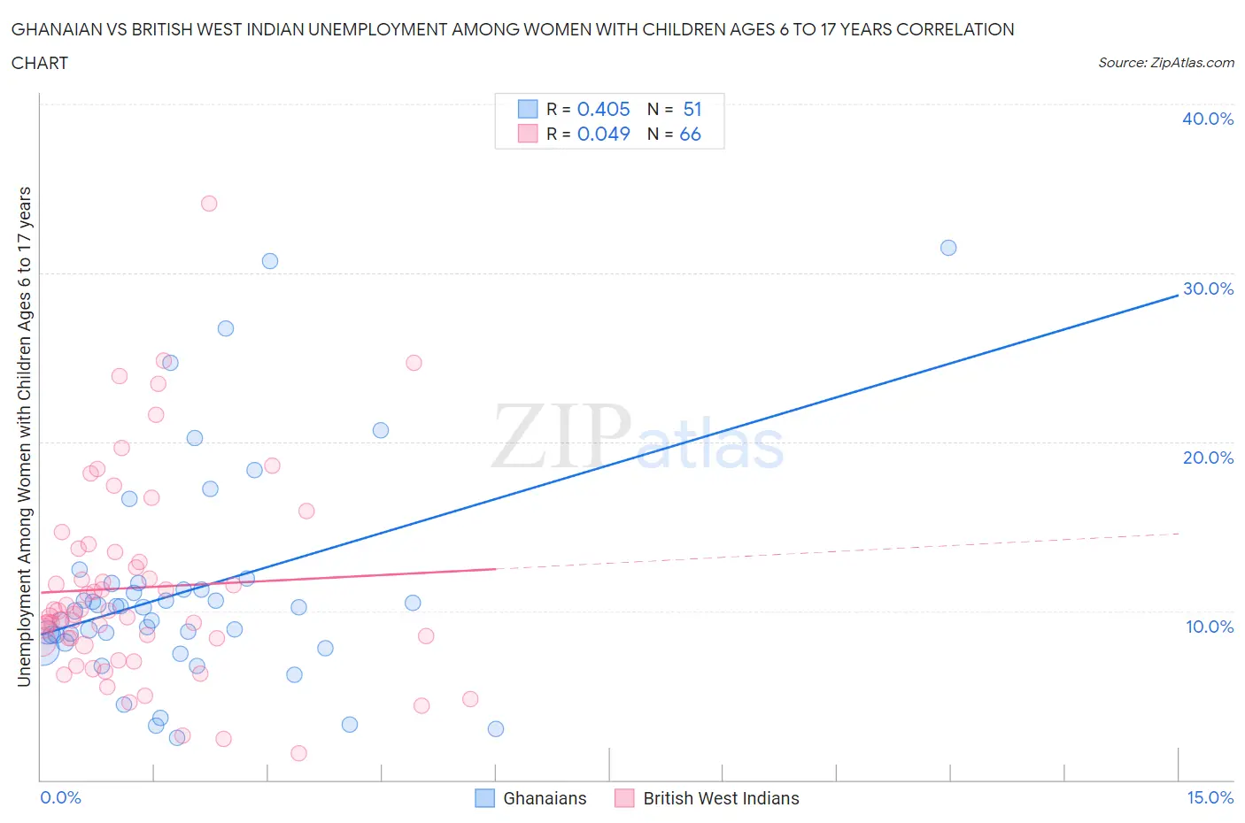 Ghanaian vs British West Indian Unemployment Among Women with Children Ages 6 to 17 years