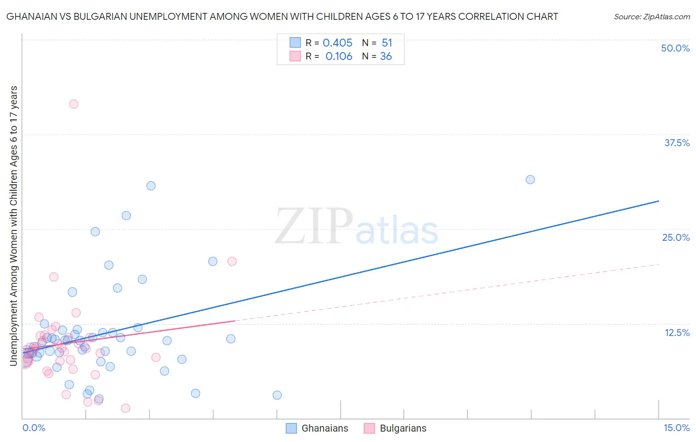 Ghanaian vs Bulgarian Unemployment Among Women with Children Ages 6 to 17 years