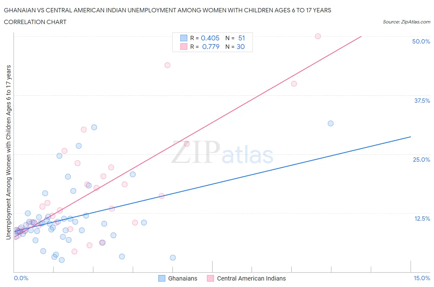 Ghanaian vs Central American Indian Unemployment Among Women with Children Ages 6 to 17 years