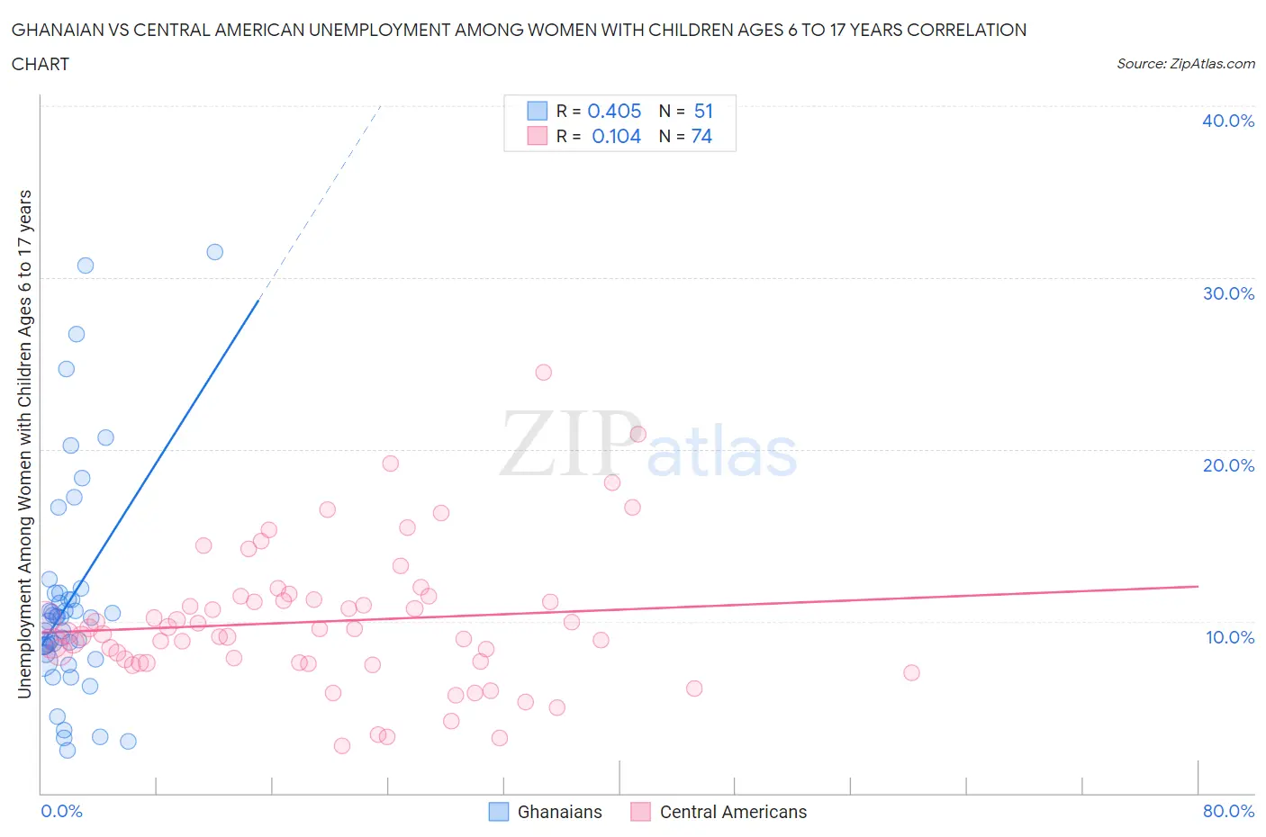 Ghanaian vs Central American Unemployment Among Women with Children Ages 6 to 17 years