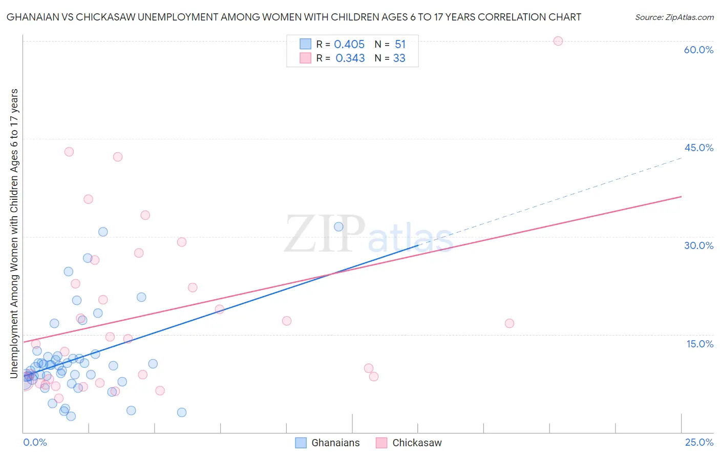 Ghanaian vs Chickasaw Unemployment Among Women with Children Ages 6 to 17 years