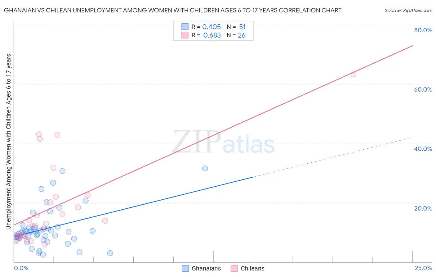 Ghanaian vs Chilean Unemployment Among Women with Children Ages 6 to 17 years