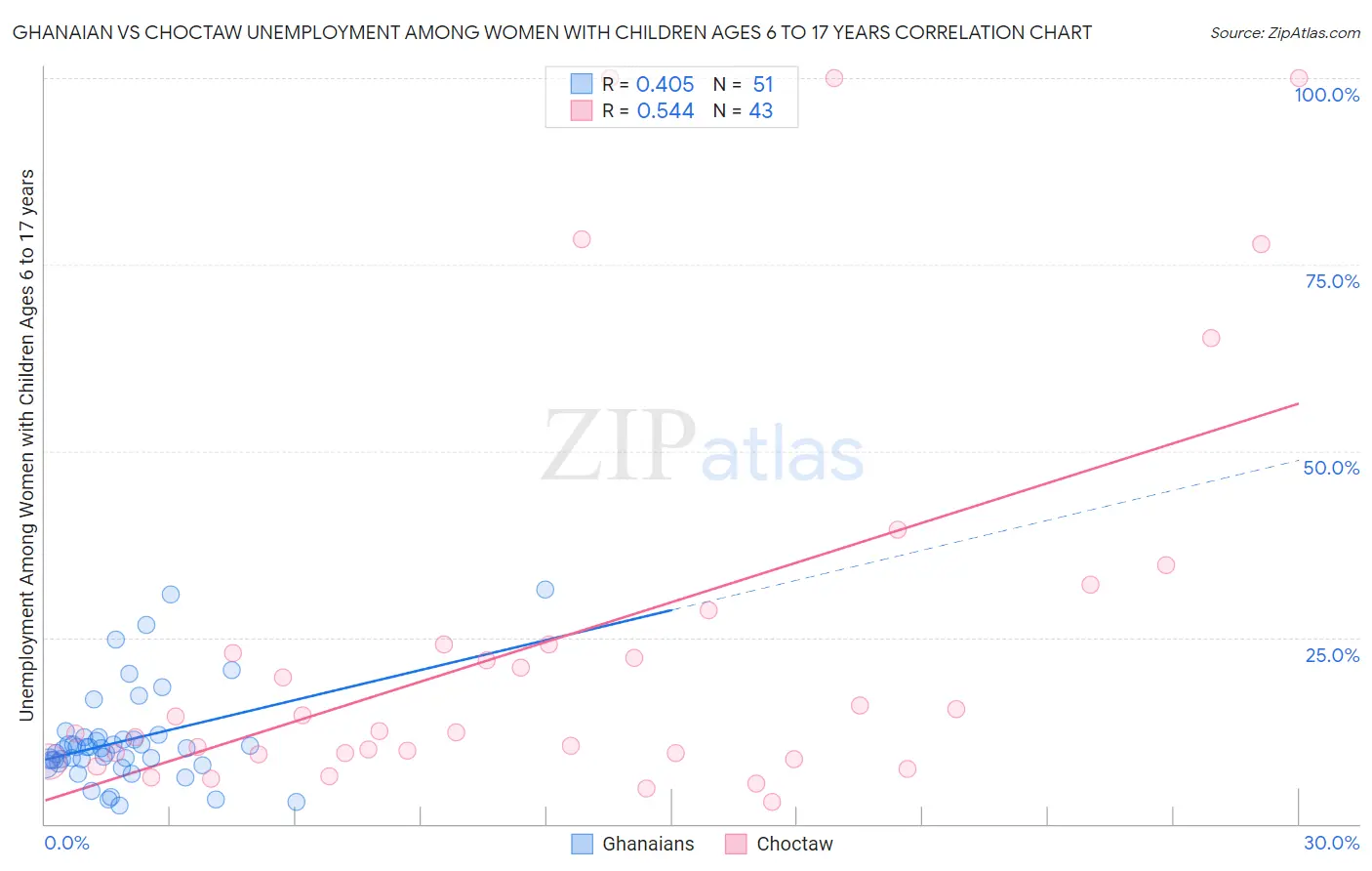 Ghanaian vs Choctaw Unemployment Among Women with Children Ages 6 to 17 years