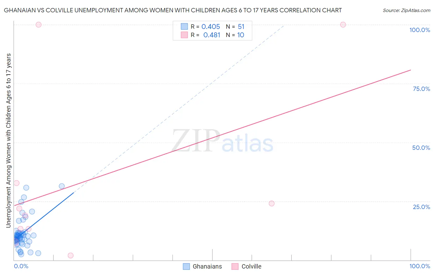 Ghanaian vs Colville Unemployment Among Women with Children Ages 6 to 17 years