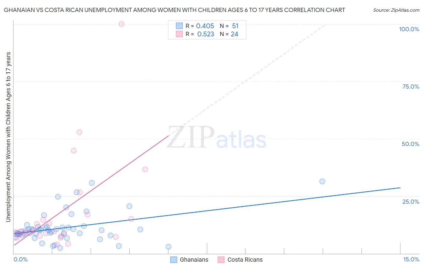 Ghanaian vs Costa Rican Unemployment Among Women with Children Ages 6 to 17 years