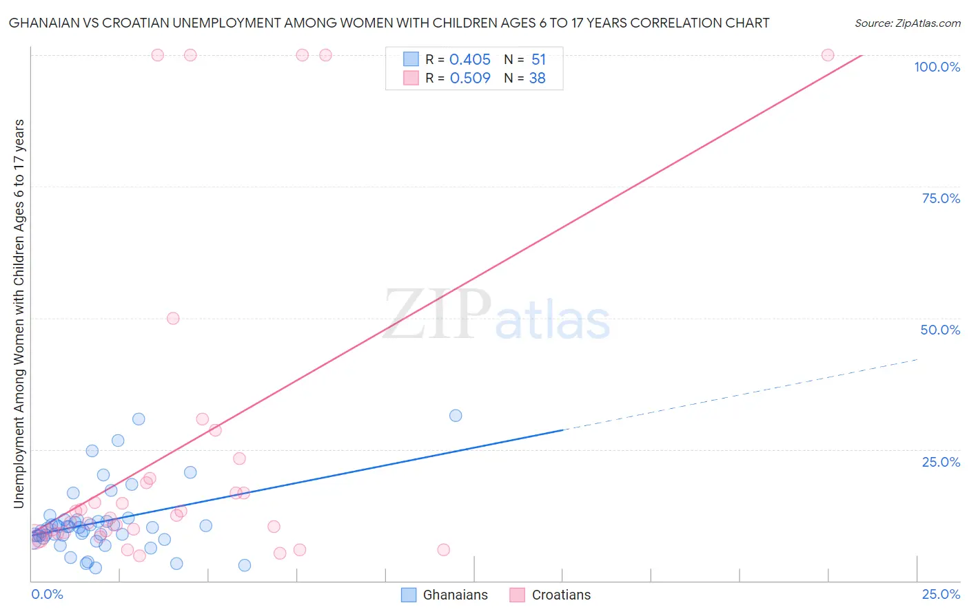 Ghanaian vs Croatian Unemployment Among Women with Children Ages 6 to 17 years