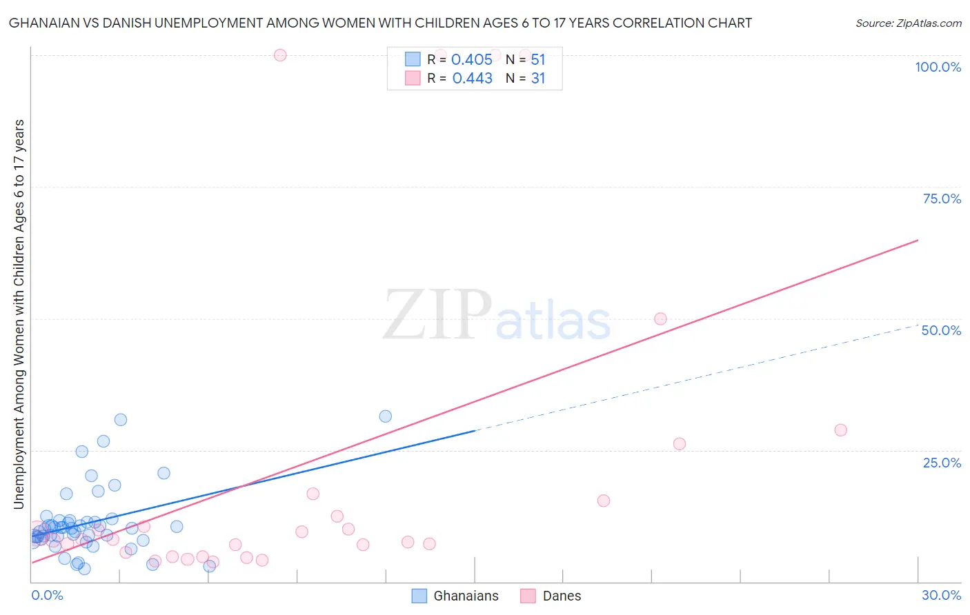 Ghanaian vs Danish Unemployment Among Women with Children Ages 6 to 17 years