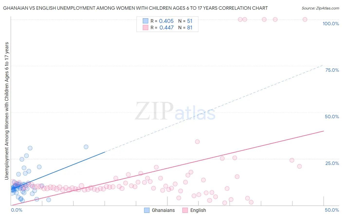 Ghanaian vs English Unemployment Among Women with Children Ages 6 to 17 years