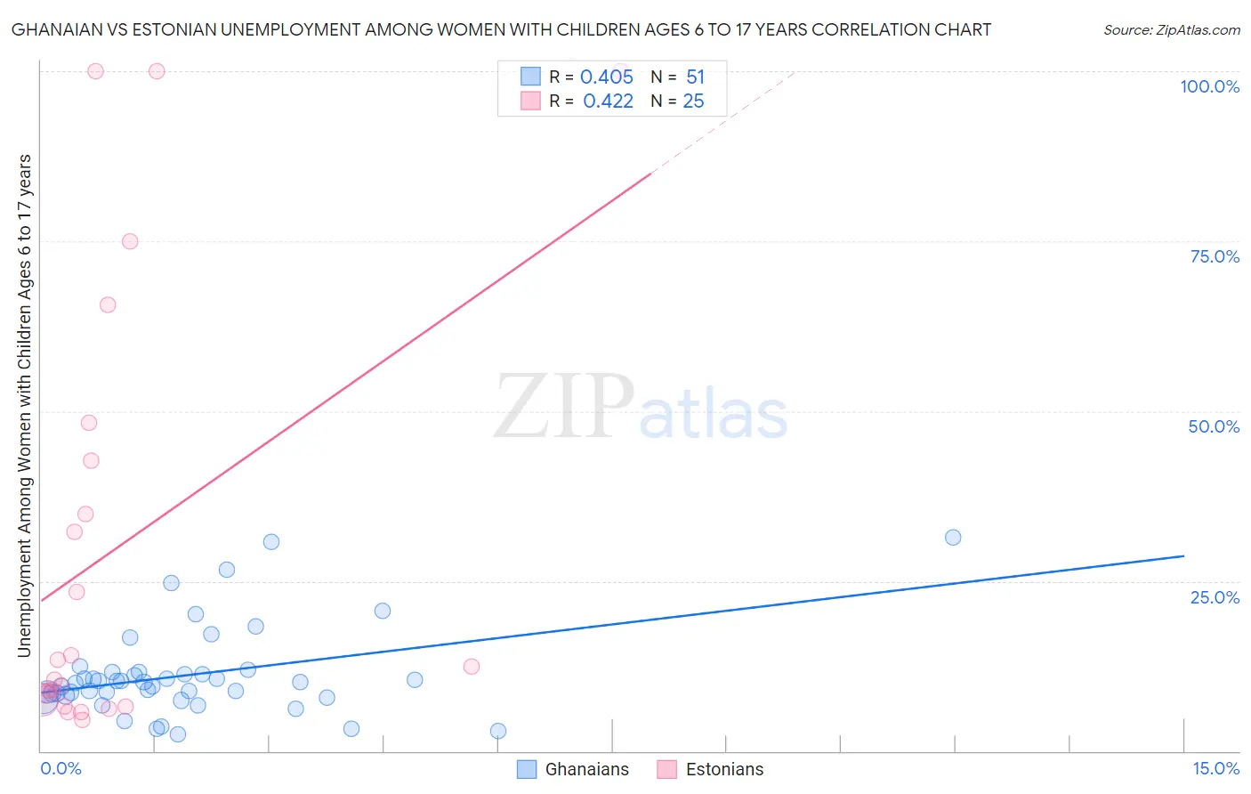 Ghanaian vs Estonian Unemployment Among Women with Children Ages 6 to 17 years
