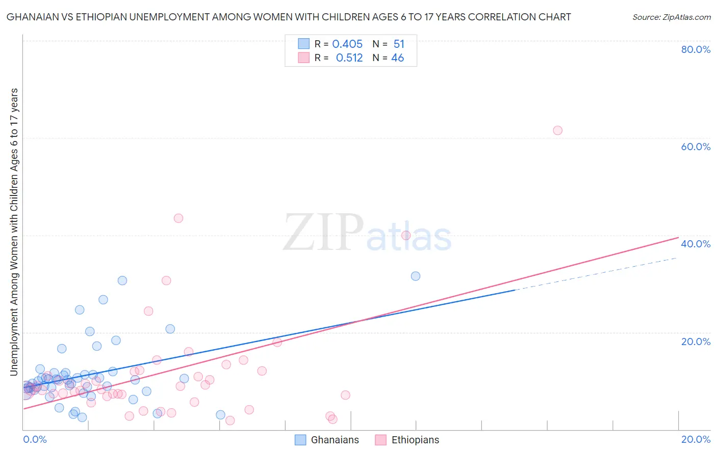Ghanaian vs Ethiopian Unemployment Among Women with Children Ages 6 to 17 years