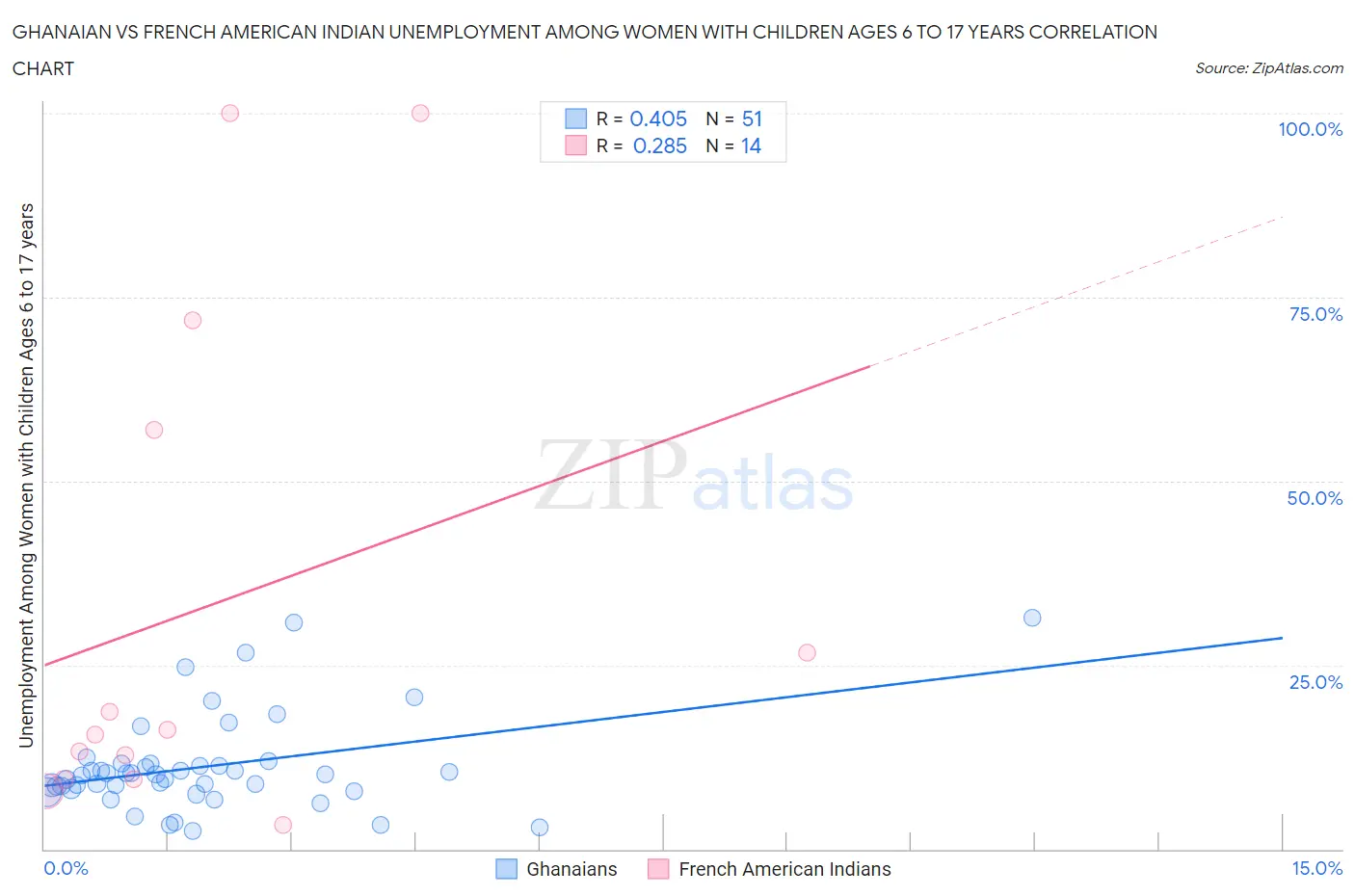 Ghanaian vs French American Indian Unemployment Among Women with Children Ages 6 to 17 years