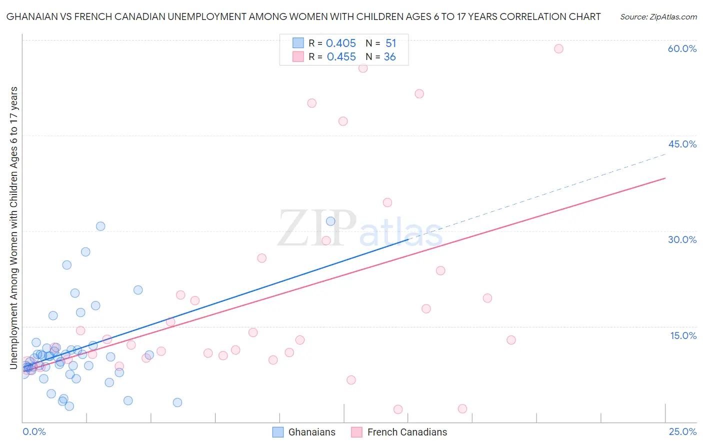 Ghanaian vs French Canadian Unemployment Among Women with Children Ages 6 to 17 years