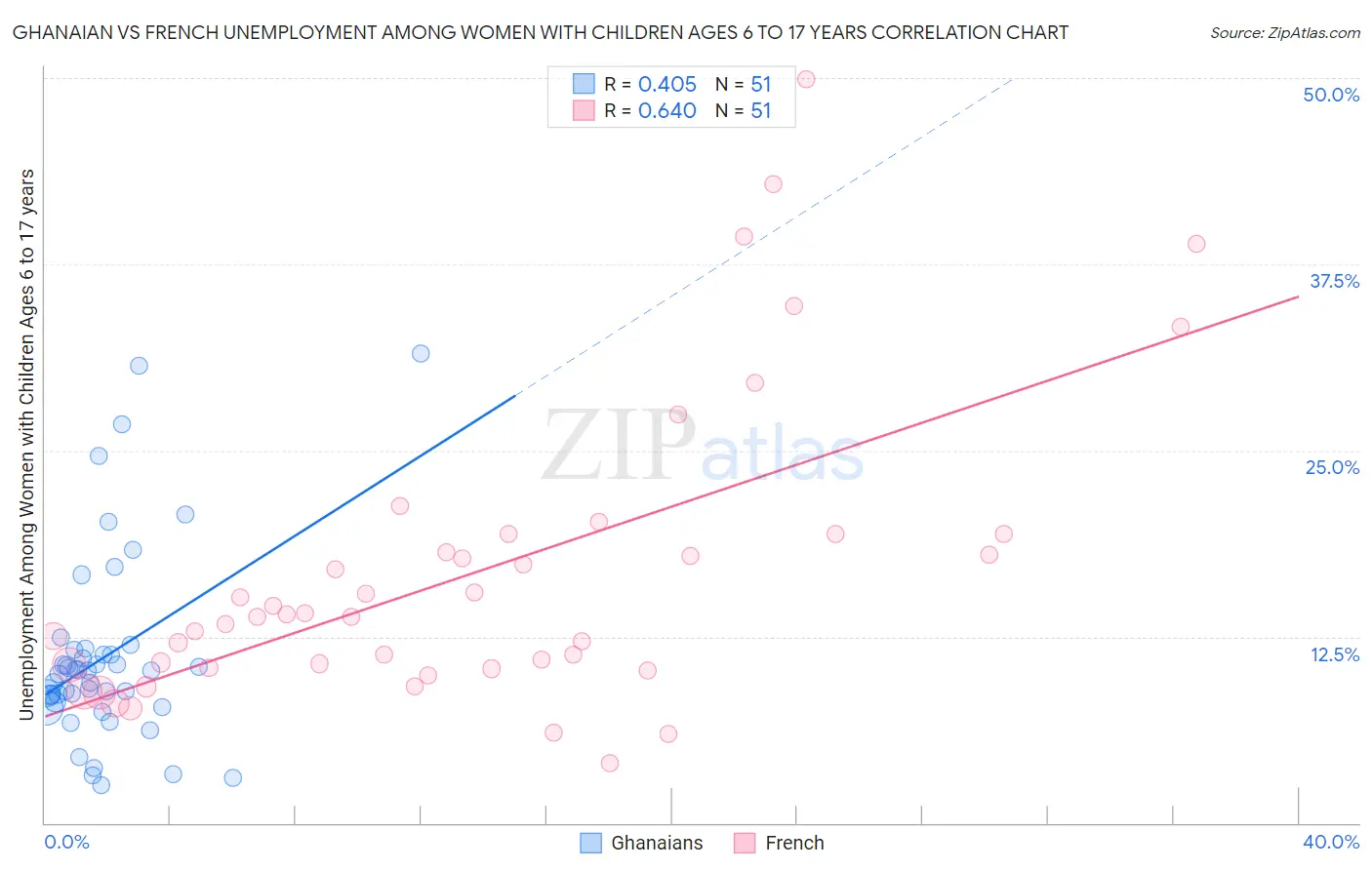 Ghanaian vs French Unemployment Among Women with Children Ages 6 to 17 years