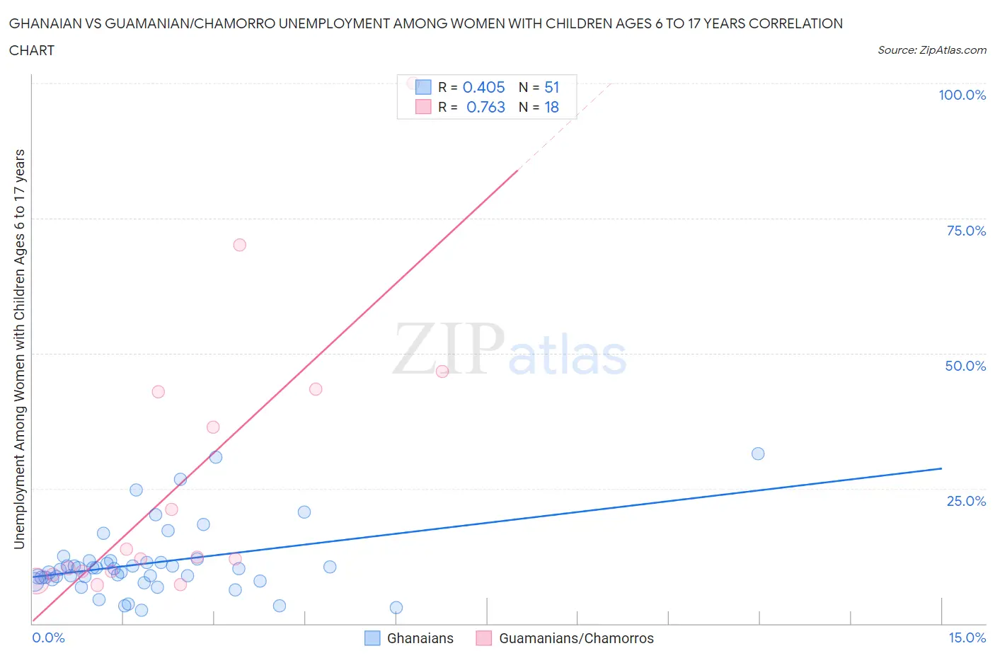 Ghanaian vs Guamanian/Chamorro Unemployment Among Women with Children Ages 6 to 17 years