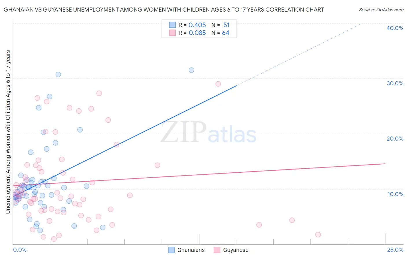 Ghanaian vs Guyanese Unemployment Among Women with Children Ages 6 to 17 years