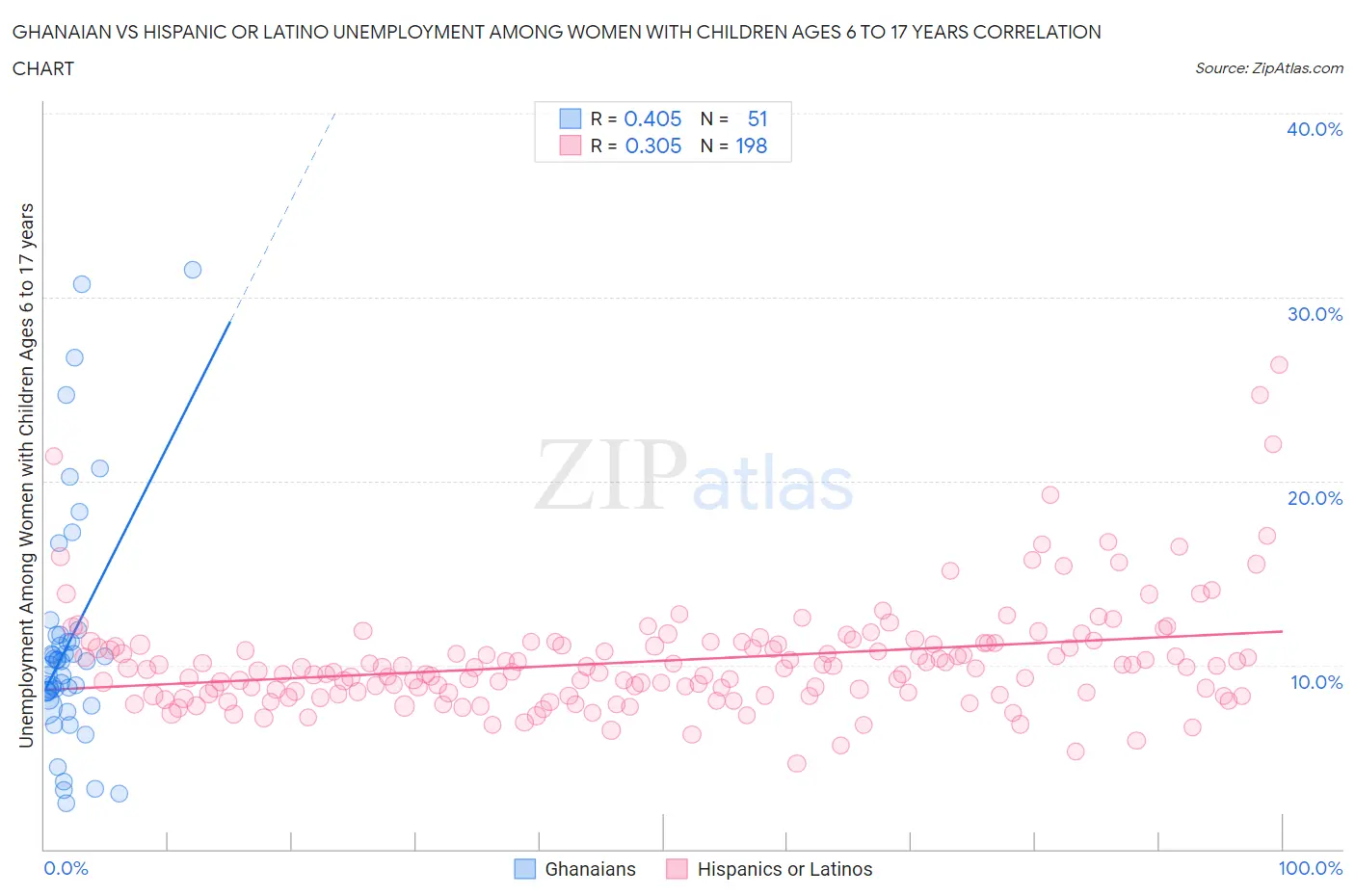 Ghanaian vs Hispanic or Latino Unemployment Among Women with Children Ages 6 to 17 years