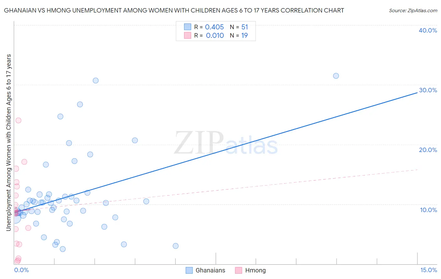 Ghanaian vs Hmong Unemployment Among Women with Children Ages 6 to 17 years