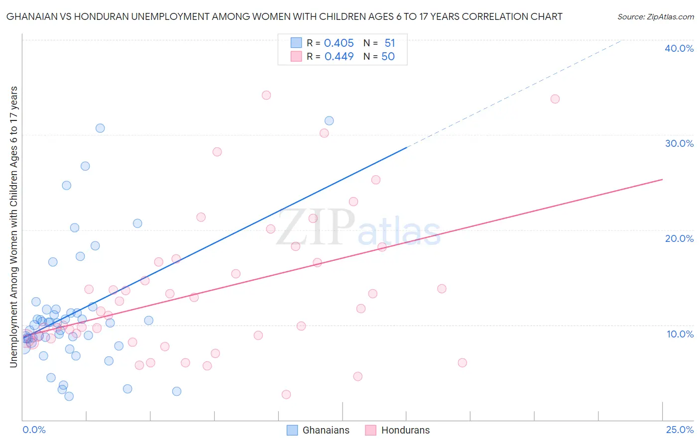 Ghanaian vs Honduran Unemployment Among Women with Children Ages 6 to 17 years