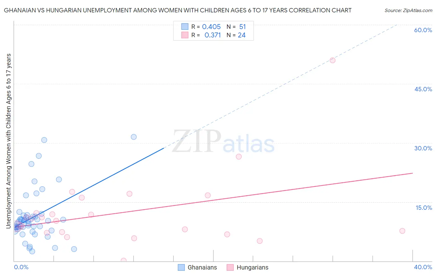 Ghanaian vs Hungarian Unemployment Among Women with Children Ages 6 to 17 years