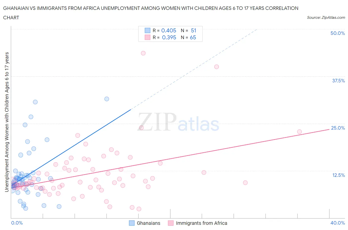 Ghanaian vs Immigrants from Africa Unemployment Among Women with Children Ages 6 to 17 years