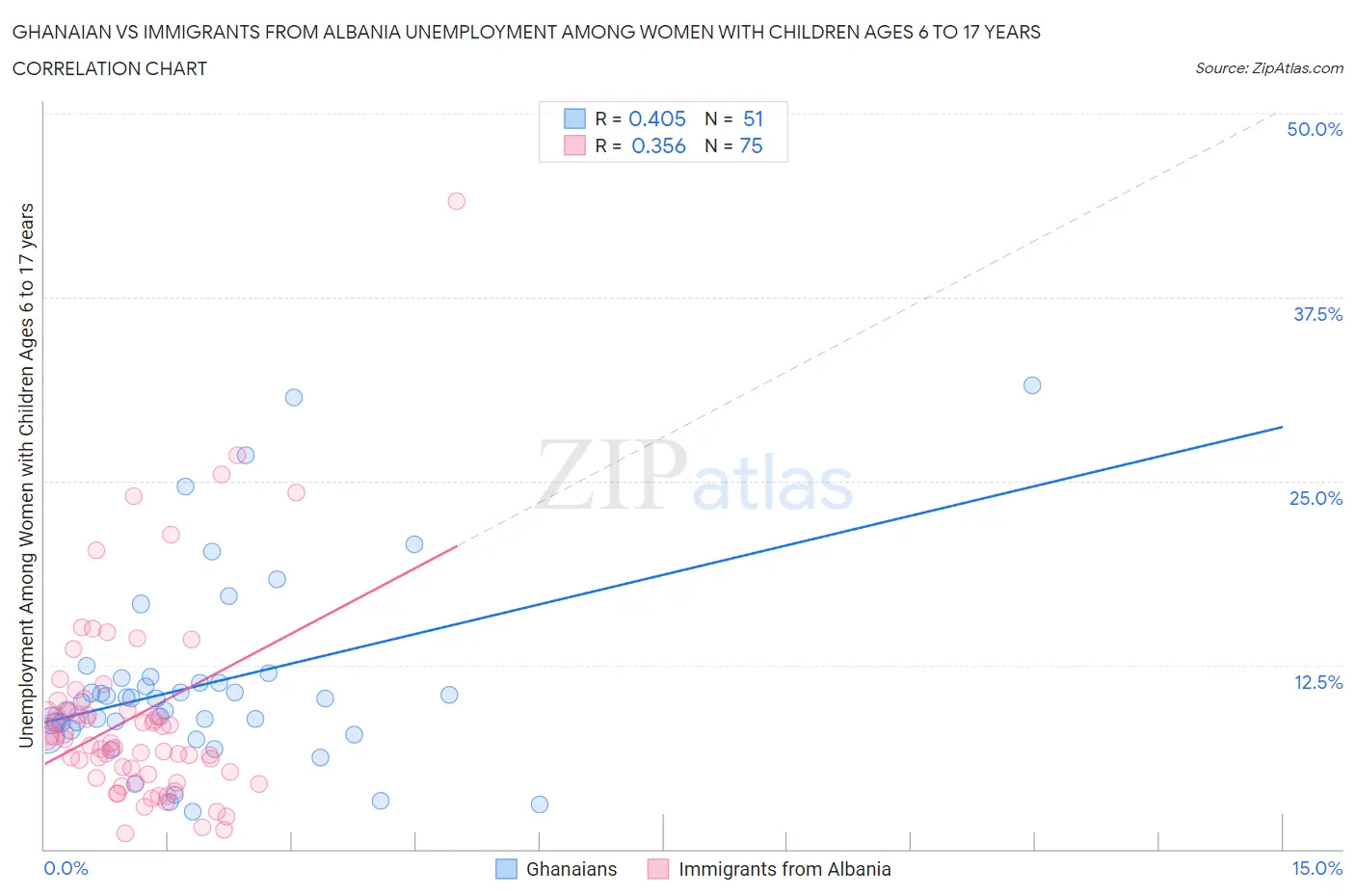 Ghanaian vs Immigrants from Albania Unemployment Among Women with Children Ages 6 to 17 years