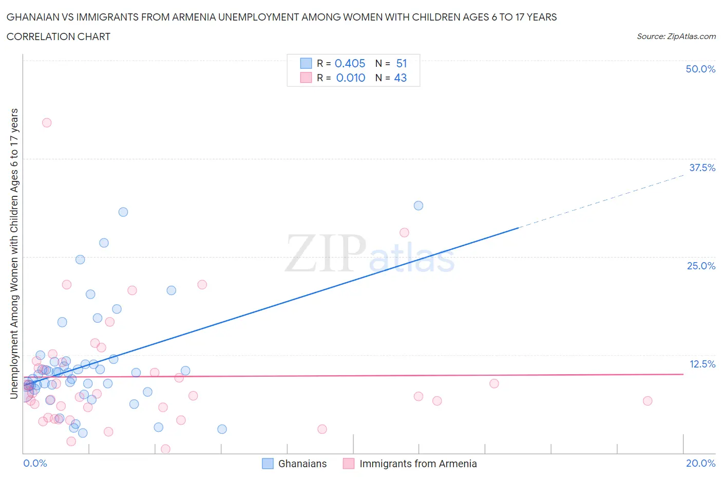 Ghanaian vs Immigrants from Armenia Unemployment Among Women with Children Ages 6 to 17 years